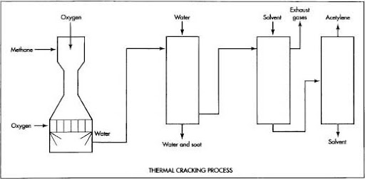 Acetylene Produced Through Chemical Reaction Process or Thermal Cracking