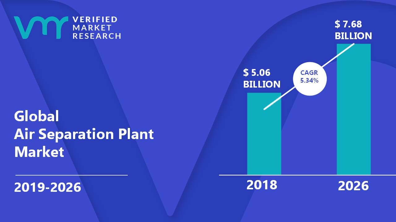 Air Separation Market Estimated Reach USD 22.47 billion by 2026