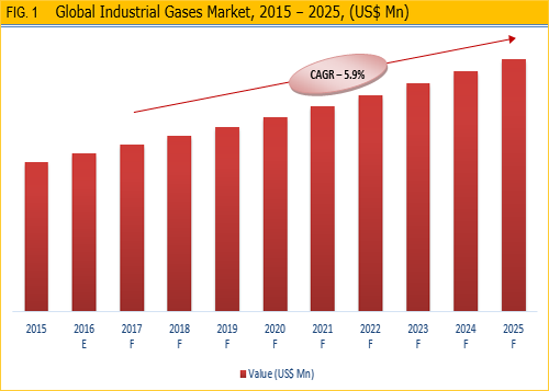 Acetylene Cylinder Market Size, Share