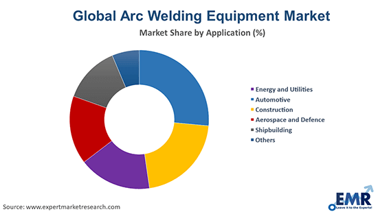 Welding Equipment Market Size, Share