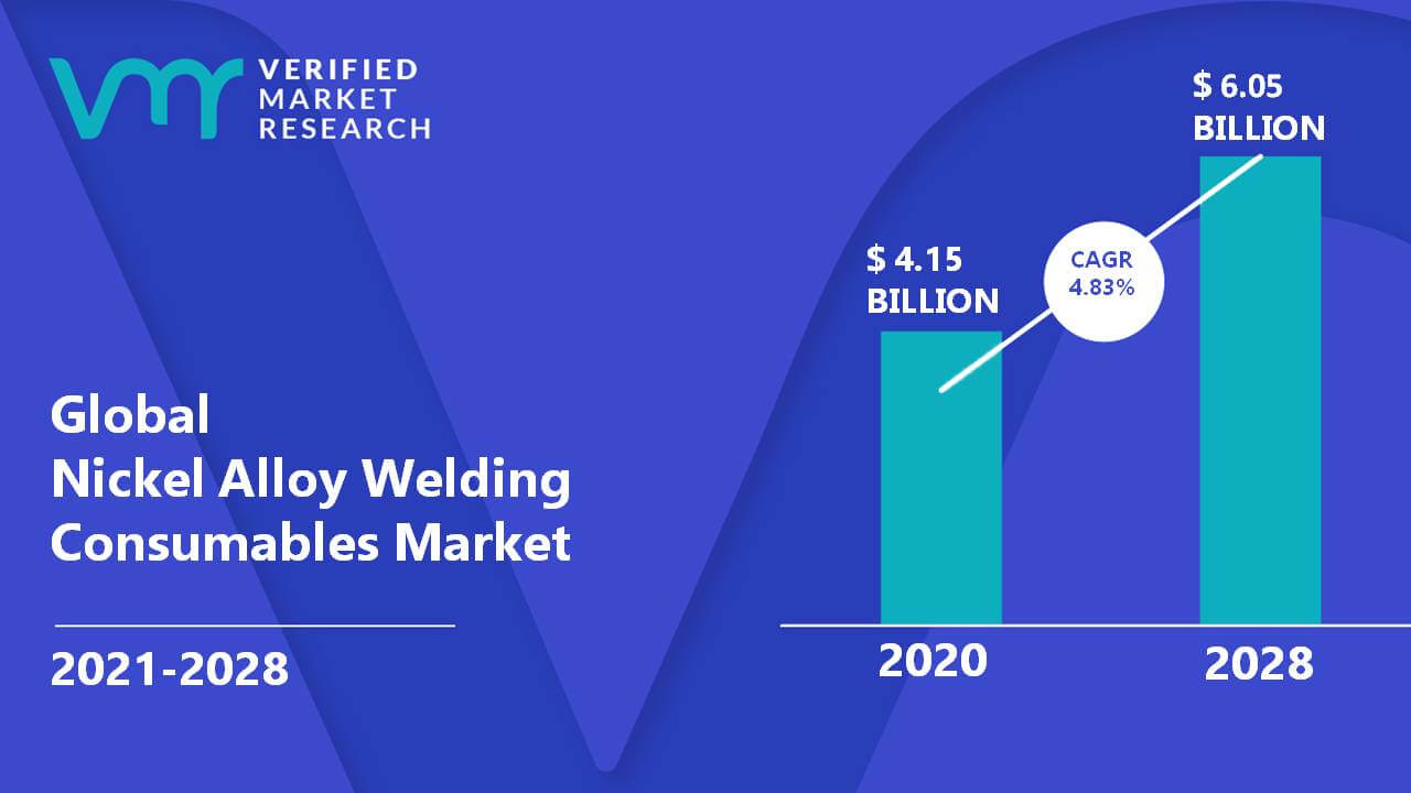 Nickel Alloy Welding Consumables Market Outlook 2021