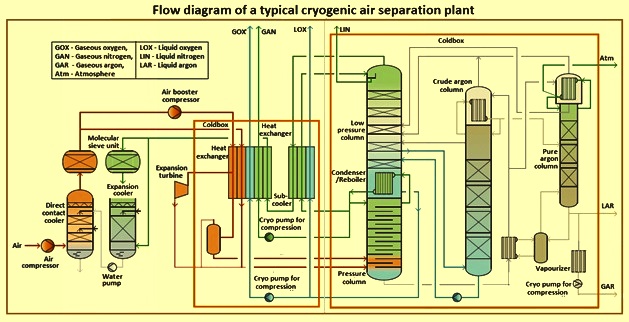 Cryogenic Air Separation Unit (CASU) provides high purity oxygen, nitrogen and argon