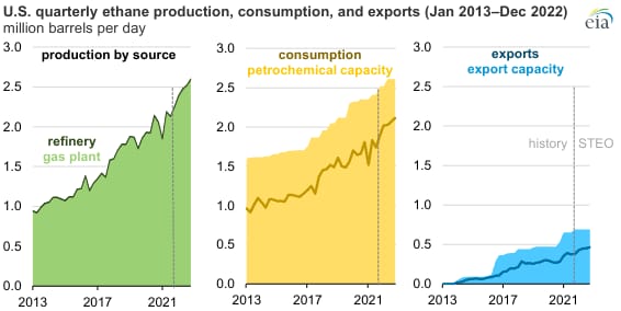 The emerging ethane market ought not to be overlooked